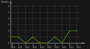 статистика посещаемости страниц автора (посетителей/дата)