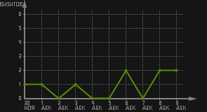 статистика посещаемости страниц автора (визитов/дата)