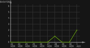 статистика посещаемости страниц автора (визитов/дата)