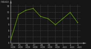статистика посещаемости страниц автора (посетителей/дата)