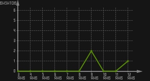 статистика посещаемости страниц автора (визитов/дата)