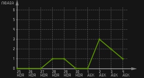 статистика посещаемости страниц автора (посетителей/дата)