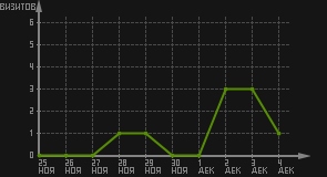 статистика посещаемости страниц автора (визитов/дата)