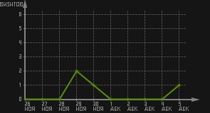 статистика посещаемости страниц автора (визитов/дата)