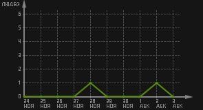 статистика посещаемости страниц автора (посетителей/дата)