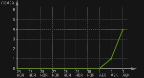 статистика посещаемости страниц автора (посетителей/дата)