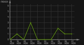 статистика посещаемости страниц автора (посетителей/дата)