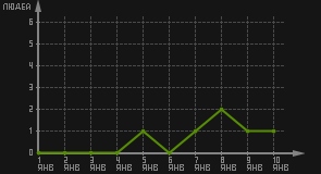 статистика посещаемости страниц автора (посетителей/дата)