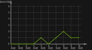 статистика посещаемости страниц автора (визитов/дата)