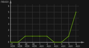 статистика посещаемости страниц автора (посетителей/дата)