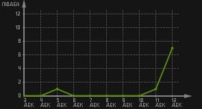статистика посещаемости страниц автора (посетителей/дата)