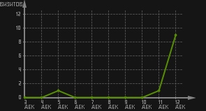 статистика посещаемости страниц автора (визитов/дата)