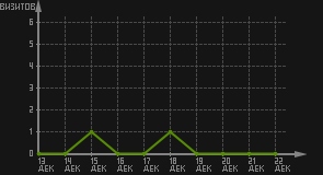 статистика посещаемости страниц автора (визитов/дата)