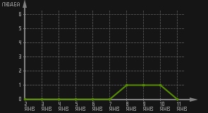 статистика посещаемости страниц автора (посетителей/дата)