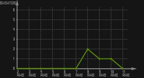 статистика посещаемости страниц автора (визитов/дата)