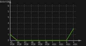 статистика посещаемости страниц автора (визитов/дата)