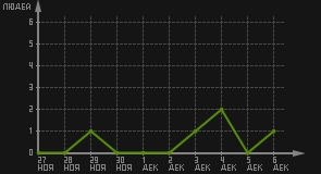статистика посещаемости страниц автора (посетителей/дата)