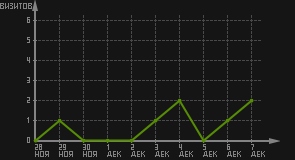 статистика посещаемости страниц автора (визитов/дата)