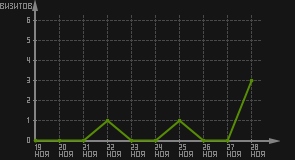 статистика посещаемости страниц автора (визитов/дата)