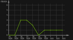 статистика посещаемости страниц автора (посетителей/дата)