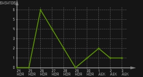 статистика посещаемости страниц автора (визитов/дата)