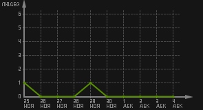 статистика посещаемости страниц автора (посетителей/дата)