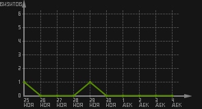 статистика посещаемости страниц автора (визитов/дата)