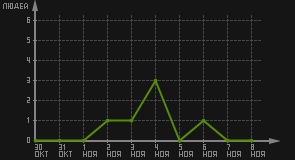 статистика посещаемости страниц автора (посетителей/дата)