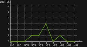 статистика посещаемости страниц автора (визитов/дата)