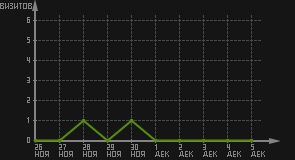 статистика посещаемости страниц автора (визитов/дата)