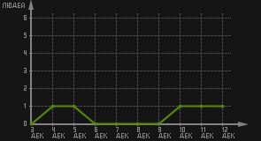 статистика посещаемости страниц автора (посетителей/дата)