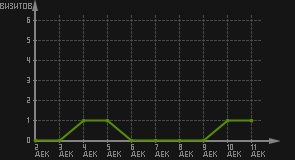 статистика посещаемости страниц автора (визитов/дата)