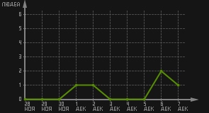 статистика посещаемости страниц автора (посетителей/дата)