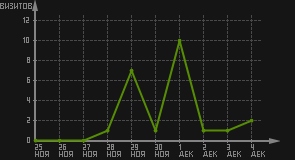 статистика посещаемости страниц автора (визитов/дата)
