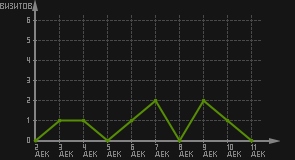 статистика посещаемости страниц автора (визитов/дата)