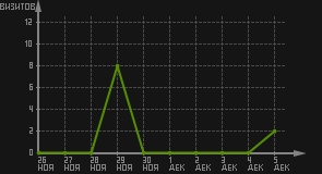 статистика посещаемости страниц автора (визитов/дата)