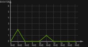 статистика посещаемости страниц автора (визитов/дата)