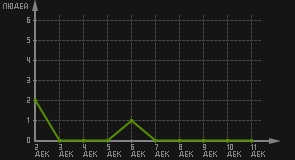 статистика посещаемости страниц автора (посетителей/дата)