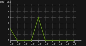 статистика посещаемости страниц автора (визитов/дата)