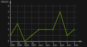 статистика посещаемости страниц автора (посетителей/дата)