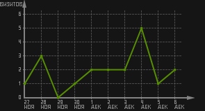 статистика посещаемости страниц автора (визитов/дата)