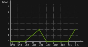 статистика посещаемости страниц автора (посетителей/дата)