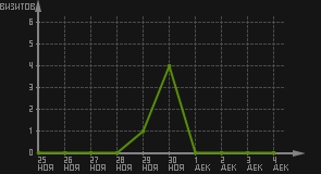 статистика посещаемости страниц автора (визитов/дата)