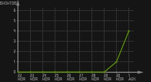 статистика посещаемости страниц автора (визитов/дата)