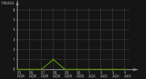 статистика посещаемости страниц автора (посетителей/дата)