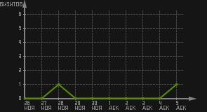 статистика посещаемости страниц автора (визитов/дата)