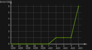 статистика посещаемости страниц автора (визитов/дата)