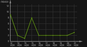 статистика посещаемости страниц автора (посетителей/дата)