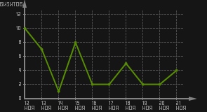 статистика посещаемости страниц автора (визитов/дата)