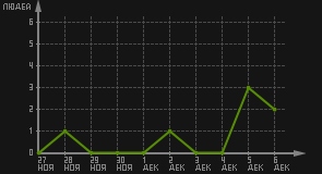 статистика посещаемости страниц автора (посетителей/дата)